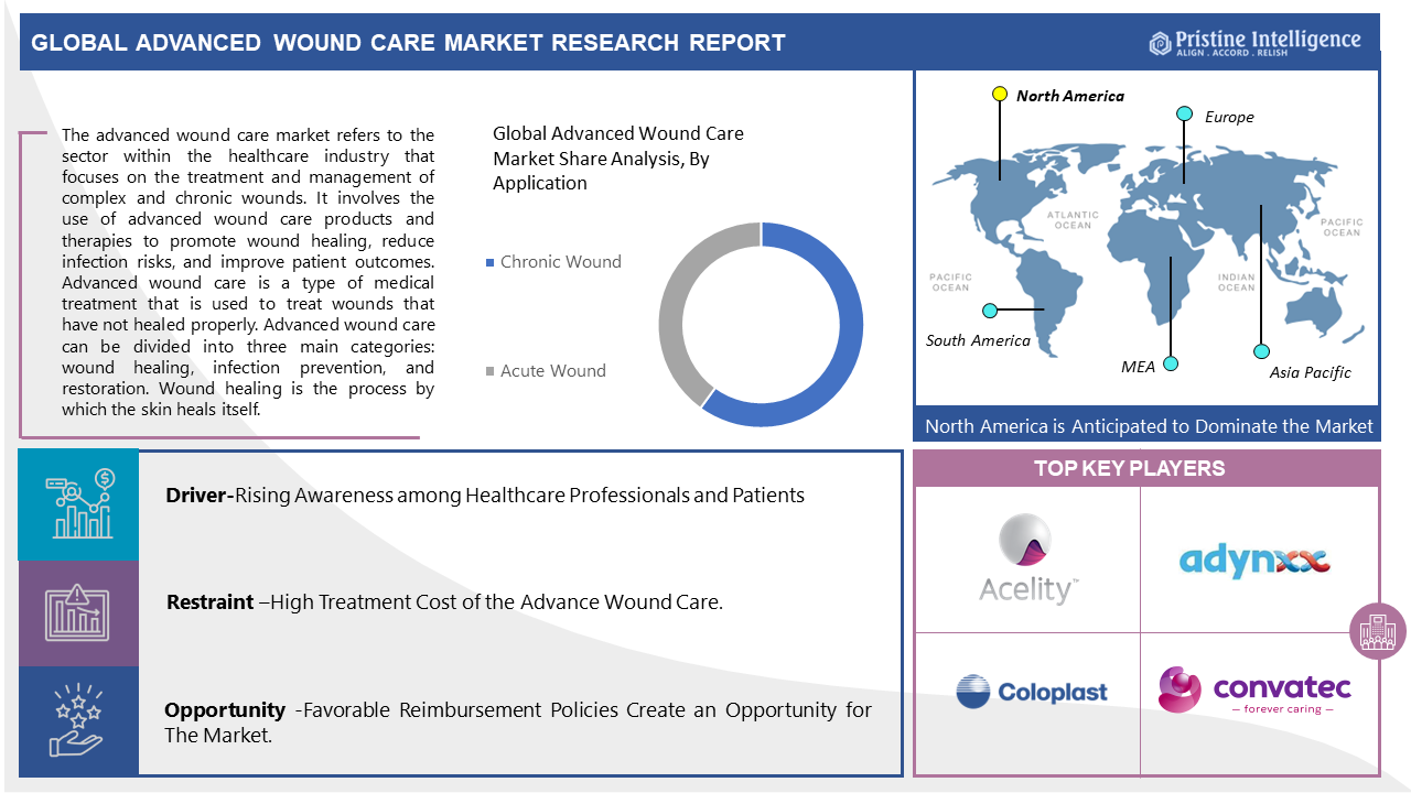 Advanced_Wound_Care_Market