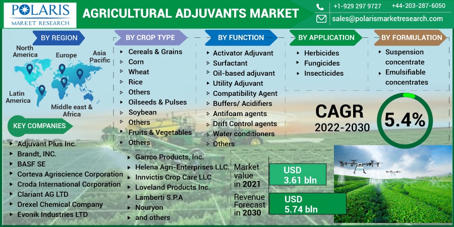 Agricultural_Adjuvants_Market1