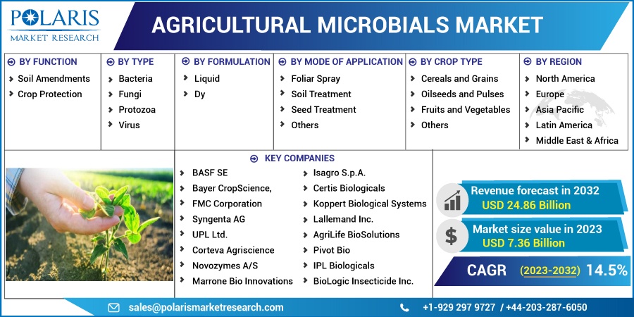 Agriculture_Microbials_Market
