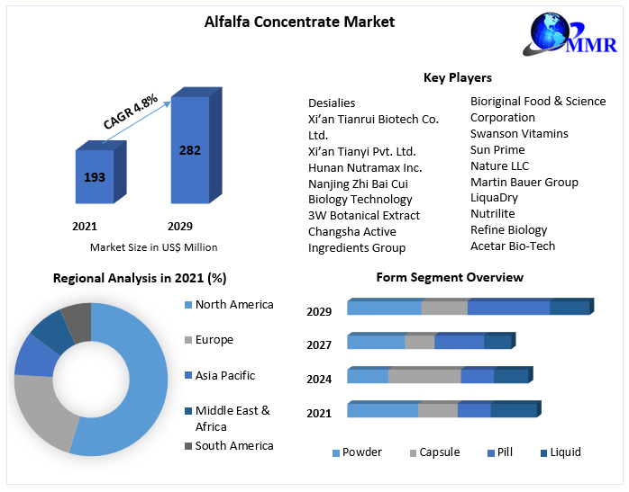 Alfalfa-Concentrate-Market