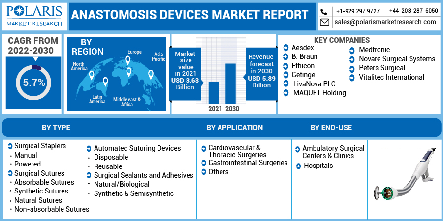 Anastomosis_Devices_Market