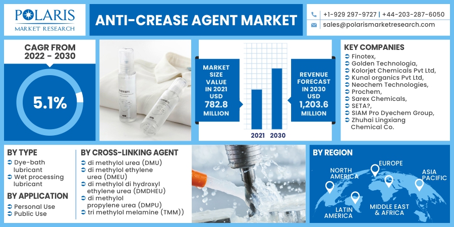 Anti-Crease_Agent_Market5