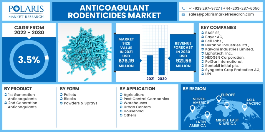 Anticoagulant_Rodenticides_Market11