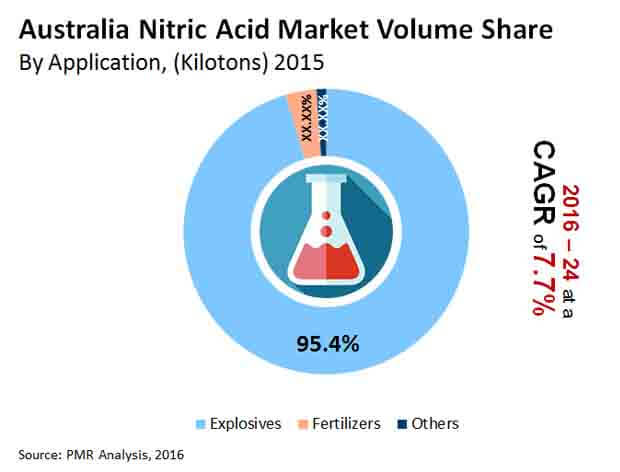 Australia_Nitric_Acid_Market