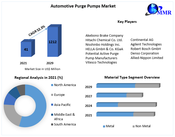 Automotive-Purge-Pumps-Market