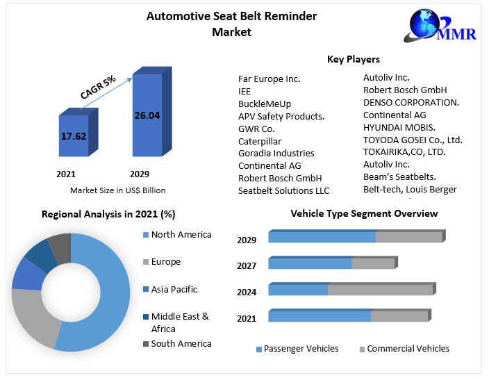 Automotive-Seat-Belt-Reminder-Market