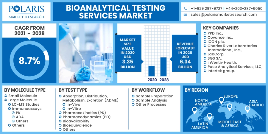 Bioanalytical-Testing-Services-Market3