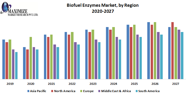 Biofuel-Enzymes-Market