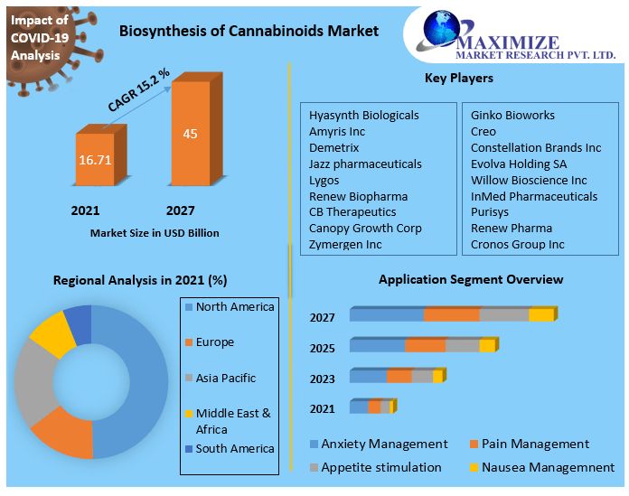 Biosynthesis-of-Cannabinoids-Market