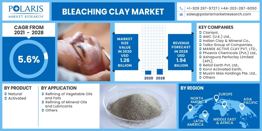 Bleaching-Clay-Market