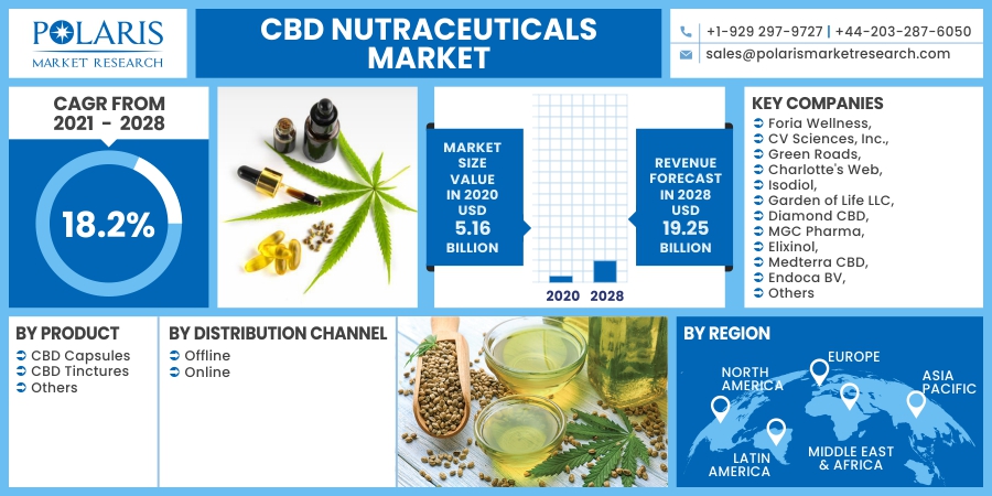 CBD_Nutraceuticals_Market15
