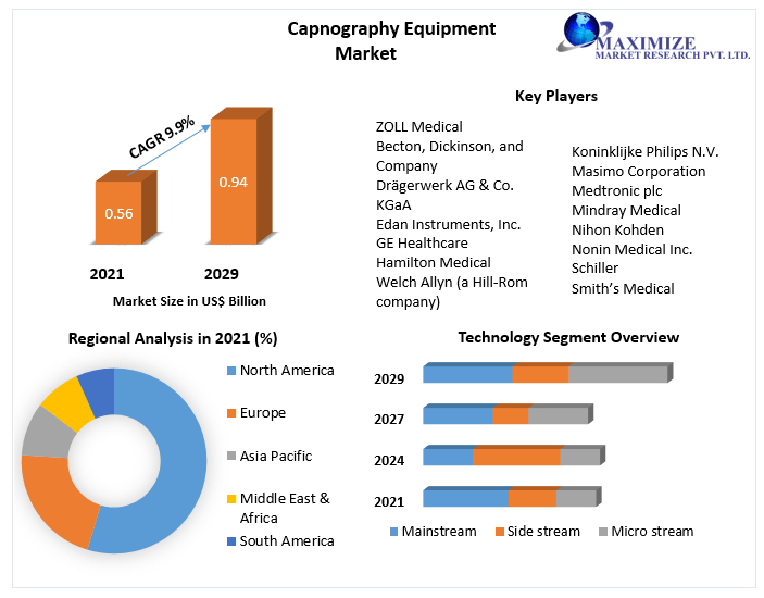 Capnography-Equipment-Market-3