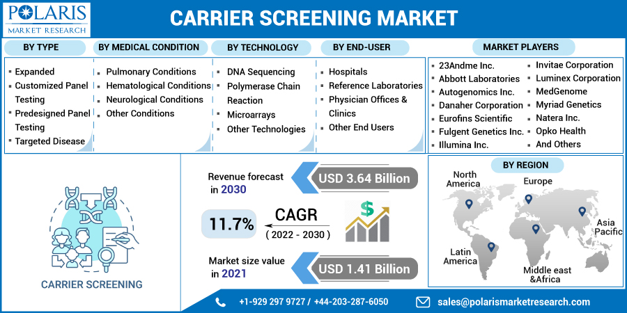 Carrier_Screening_Market4