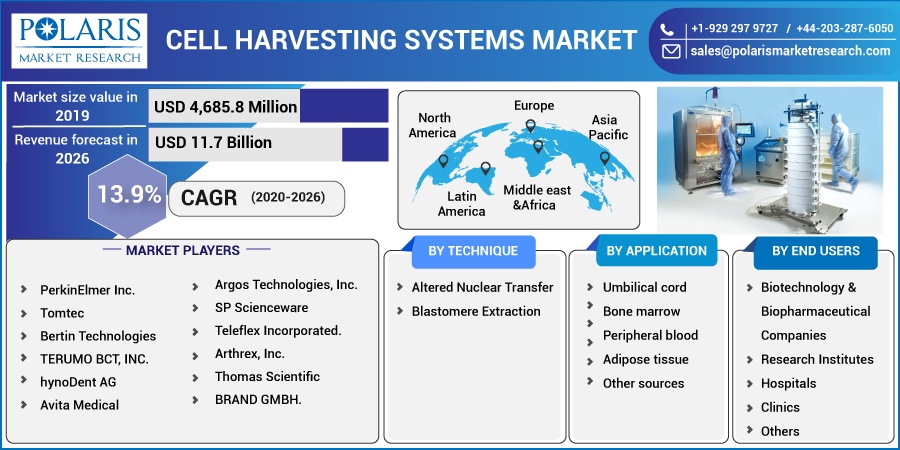 Cell-Harvesting-Systems-Market1