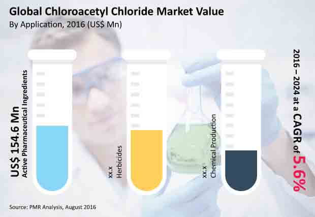 Chloroacetyl_Chloride_Market