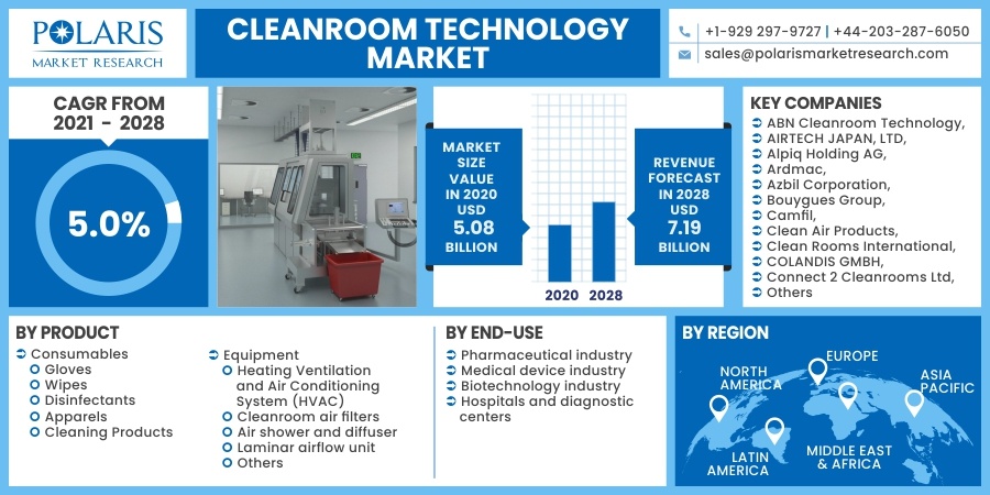 Cleanroom-Technology-Market