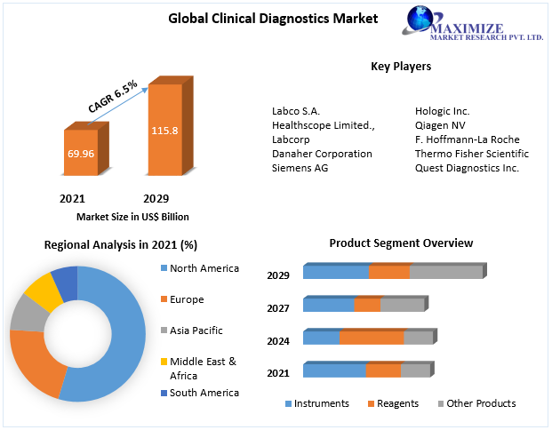 Clinical-Diagnostics-Market-3