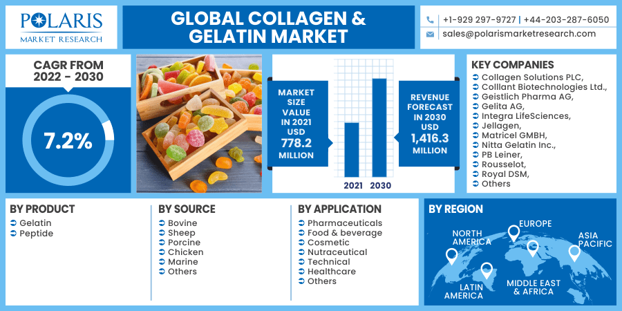 Collagen_Gelatin_Market7