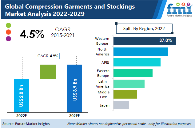 Compression_Garments_and_Stockings_Market