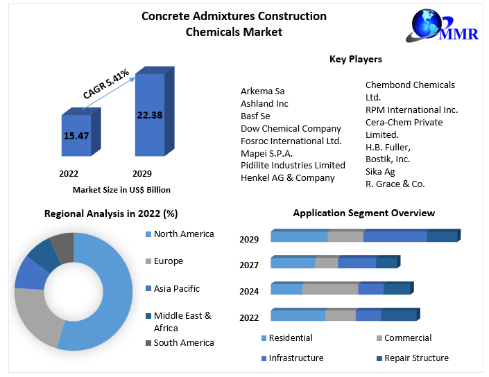 Concrete-Admixtures-Construction-Chemicals-Market