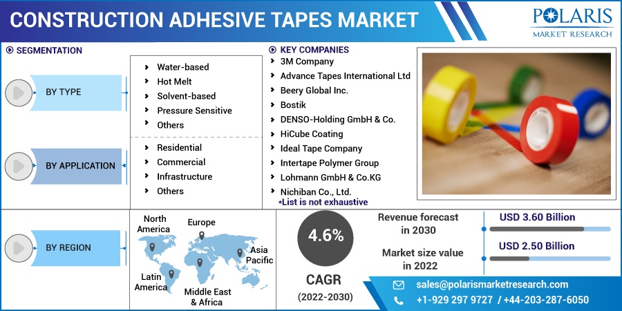 Construction_Adhesive_Tapes_Market