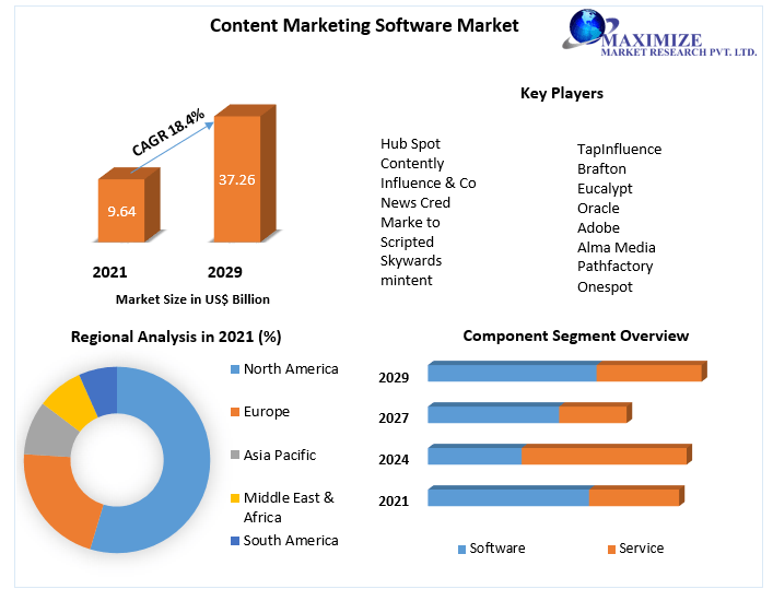 Content-Marketing-Software-Market