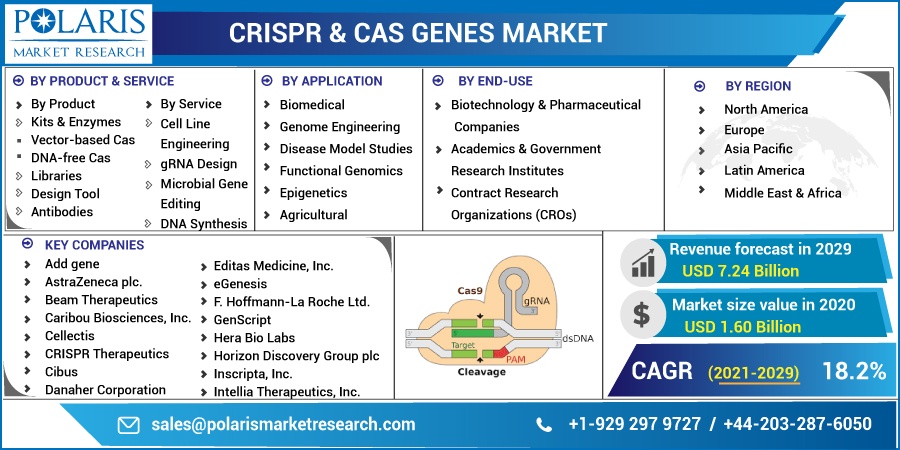 Crispr-Cas-Genes-Market7
