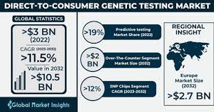 Direct-To-Consumer_(DTC)_Genetic_Testing