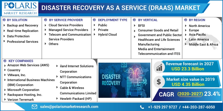 Disaster-Recovery-as-a-Service-DRaaS-Market