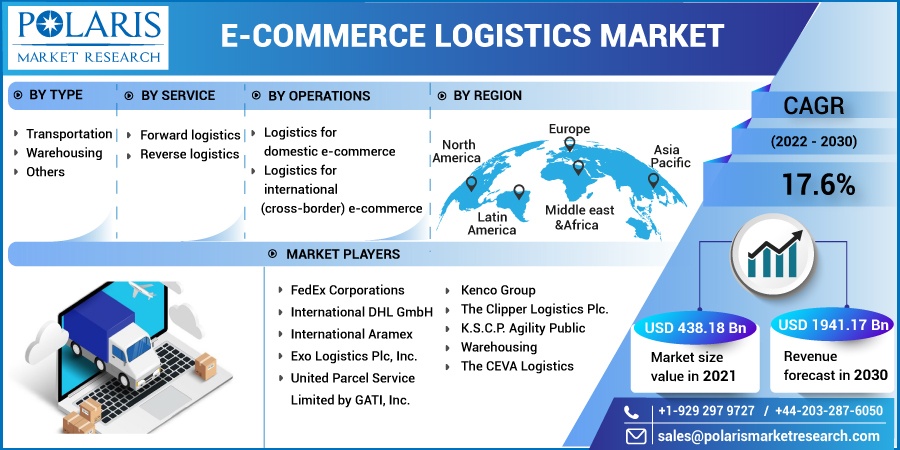 E-commerce_Logistics_Market