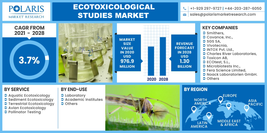 Ecotoxicological-Studies-Market-01_(1)1