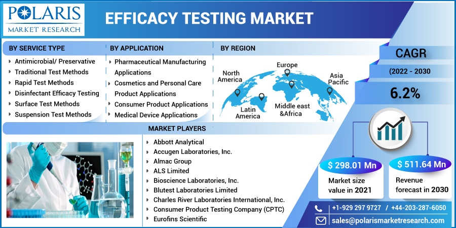 Efficacy_Testing_Market