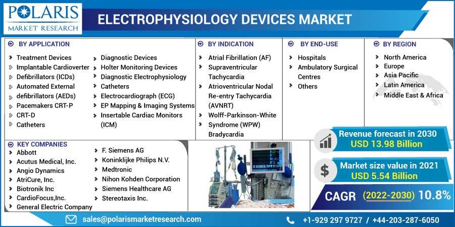 Electrophysiology-Devices-Market