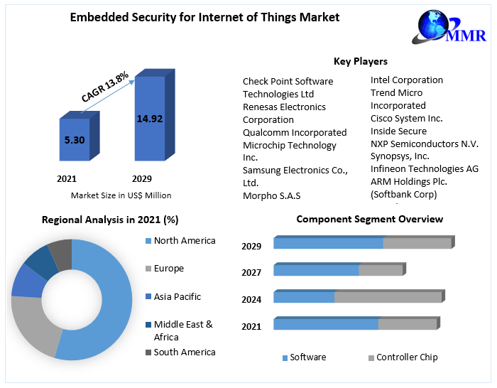 Embedded-Security-for-Internet-of-Things-Market