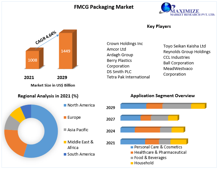 FMCG-Packaging-Market