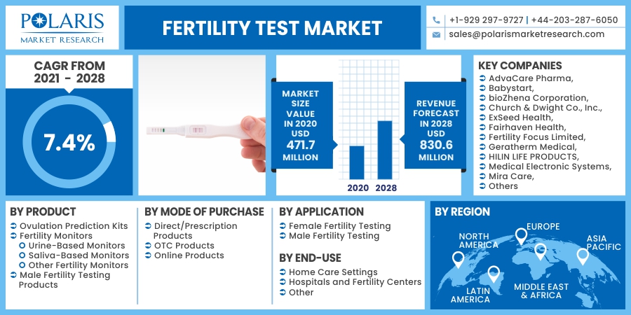 Fertility_Test_Market12