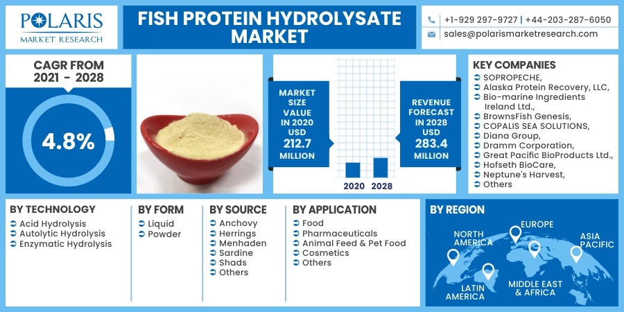 Fish_Protein_Hydrolysate_Market4