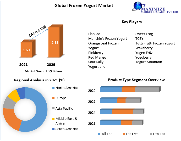 Frozen-Yogurt-Market-5