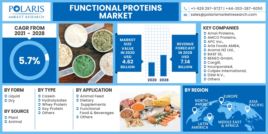 Functional_Proteins_Market2