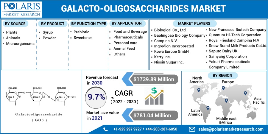 Galacto_Oligosaccharides_Market4