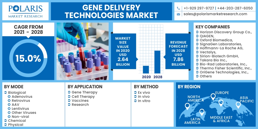 Gene_Delivery_Technologies_Market2