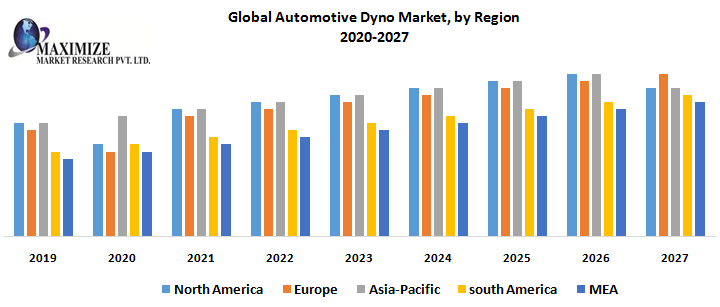 Global-Automotive-Dyno-Market-by-Region