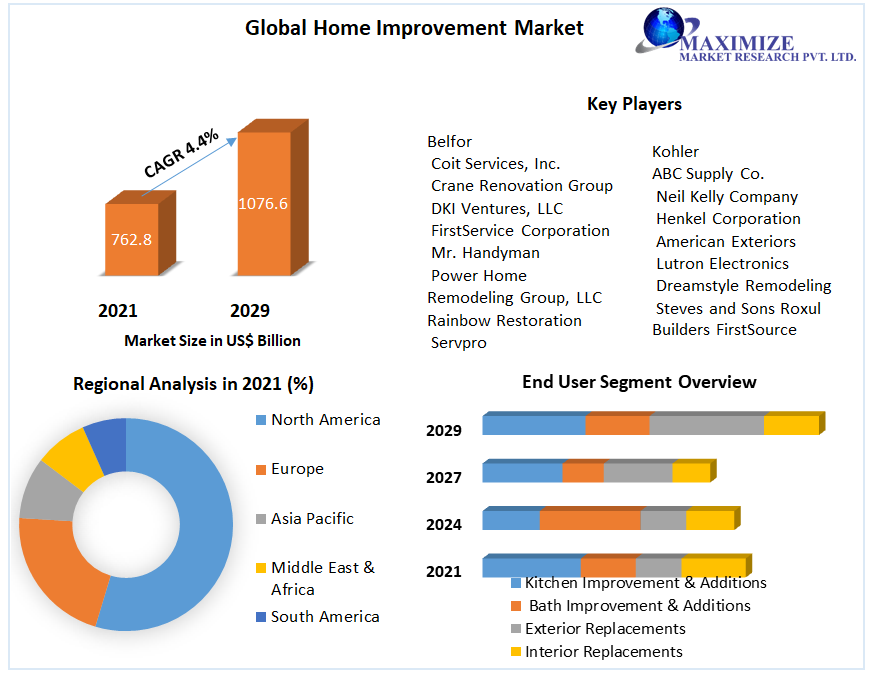 Global-Home-Improvement-Market