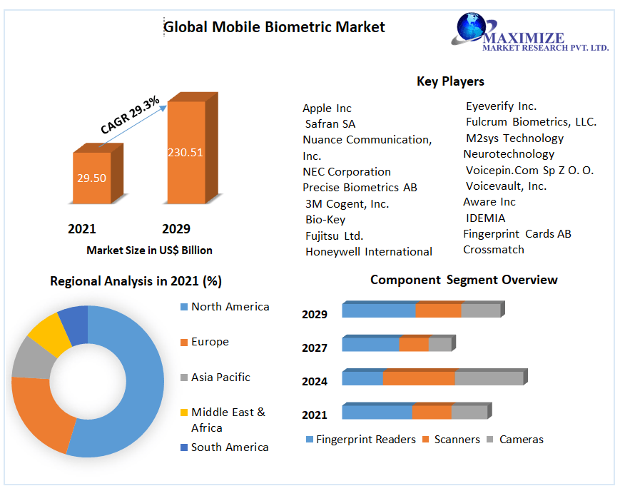 Global-Mobile-Biometric-Market-1