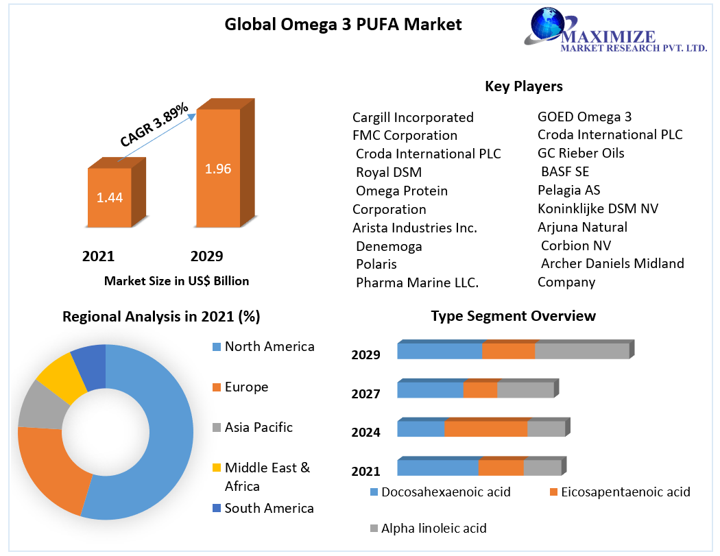 Global-Omega-3-PUFA-Market1