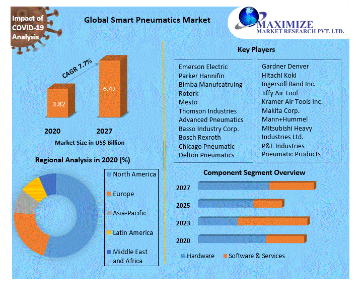 Global-Smart-Pneumatics-Market