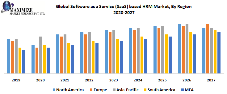 Global-Software-as-a-Service-SaaS-based-HRM-Market-By-Region
