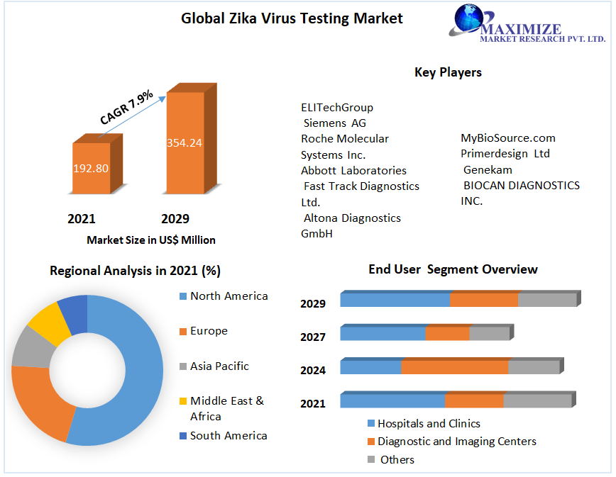Global-Zika-Virus-Testing-Market-1