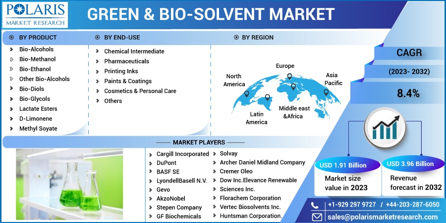 Green-Bio-solvent-Market