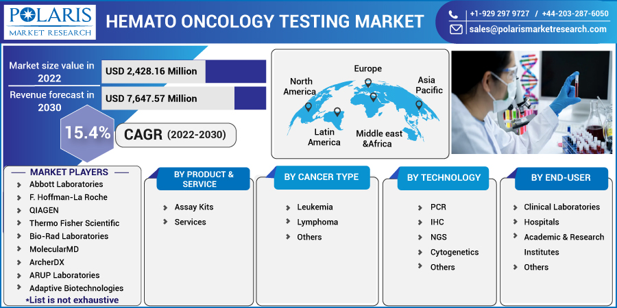 Hemato_Oncology_Testing_Market10